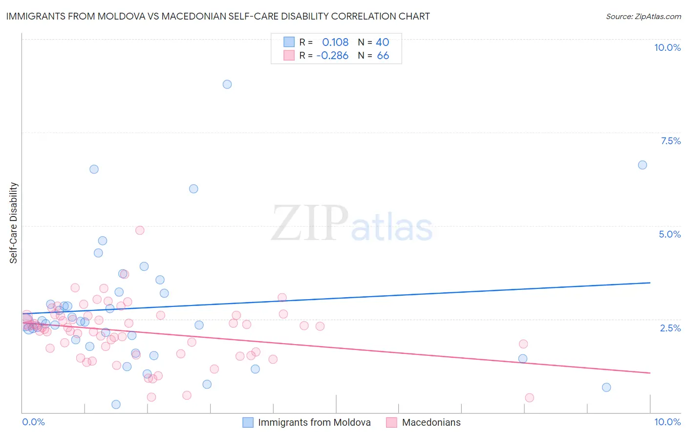 Immigrants from Moldova vs Macedonian Self-Care Disability