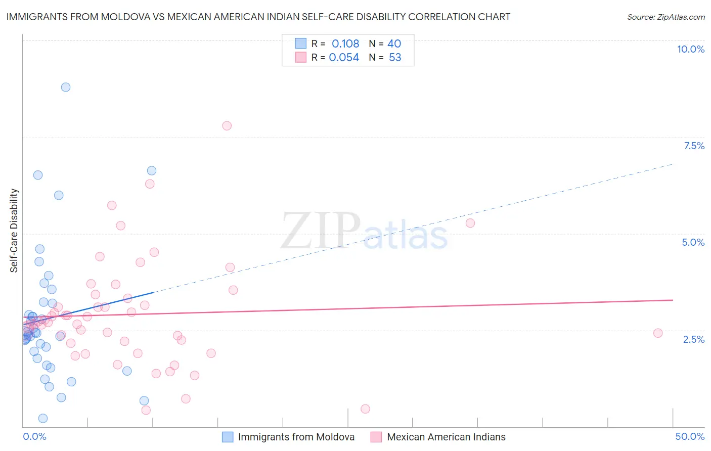 Immigrants from Moldova vs Mexican American Indian Self-Care Disability