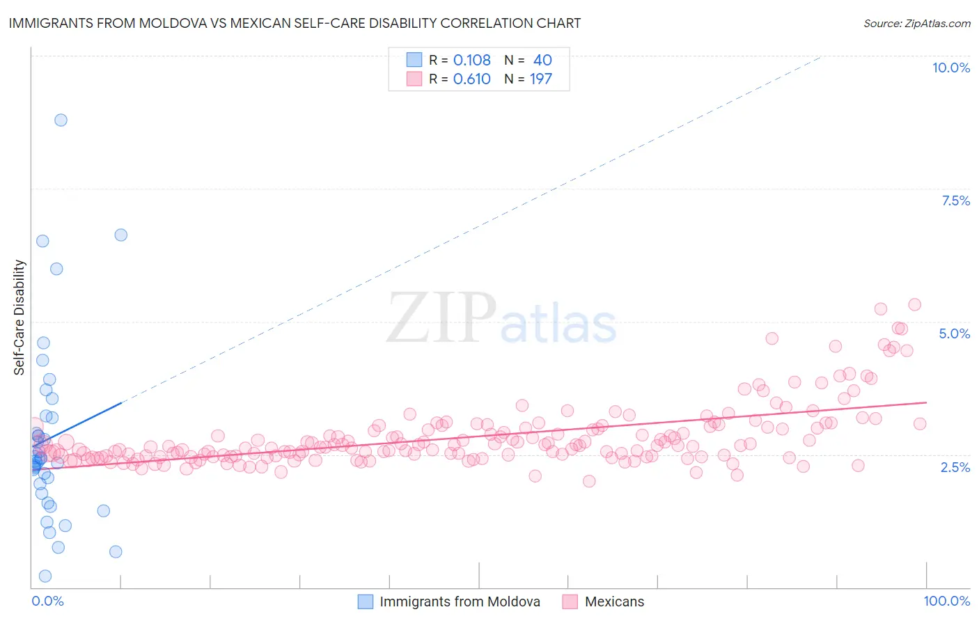 Immigrants from Moldova vs Mexican Self-Care Disability