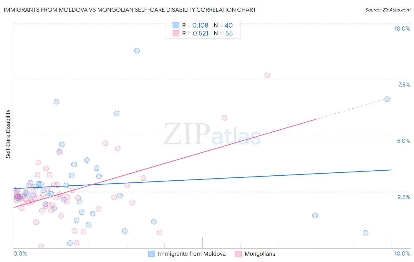 Immigrants from Moldova vs Mongolian Self-Care Disability