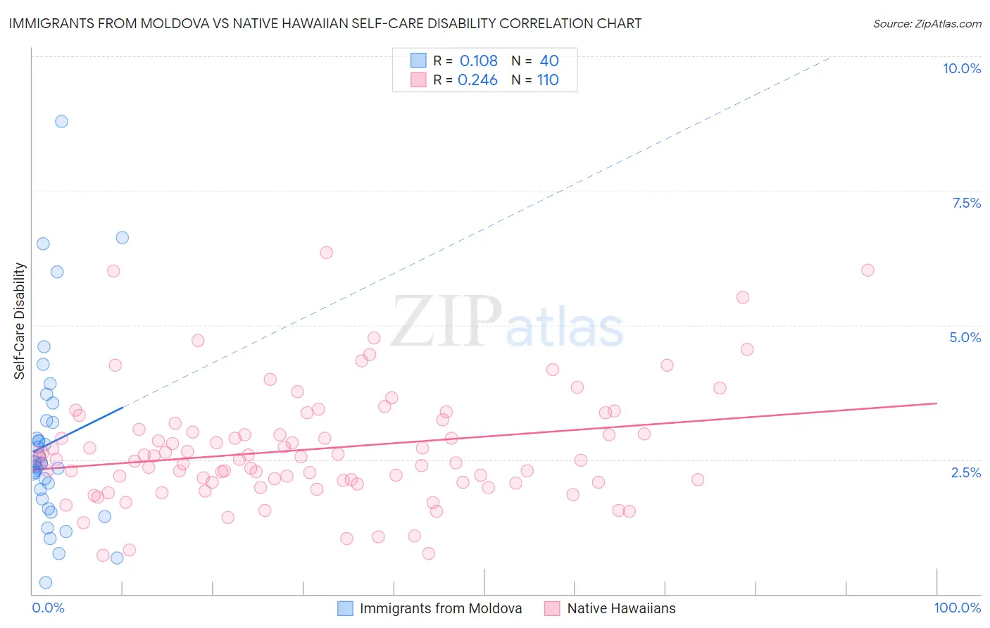 Immigrants from Moldova vs Native Hawaiian Self-Care Disability