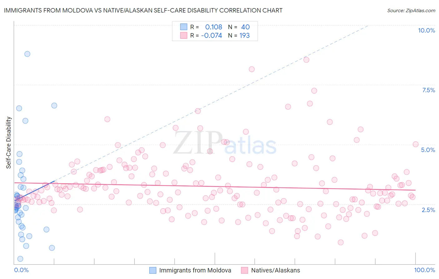 Immigrants from Moldova vs Native/Alaskan Self-Care Disability