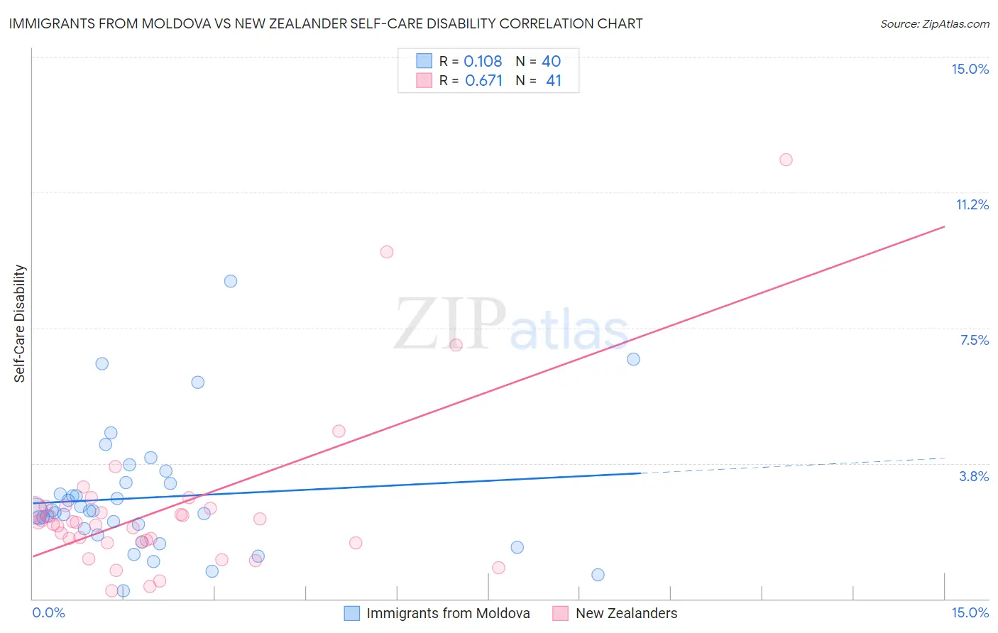 Immigrants from Moldova vs New Zealander Self-Care Disability