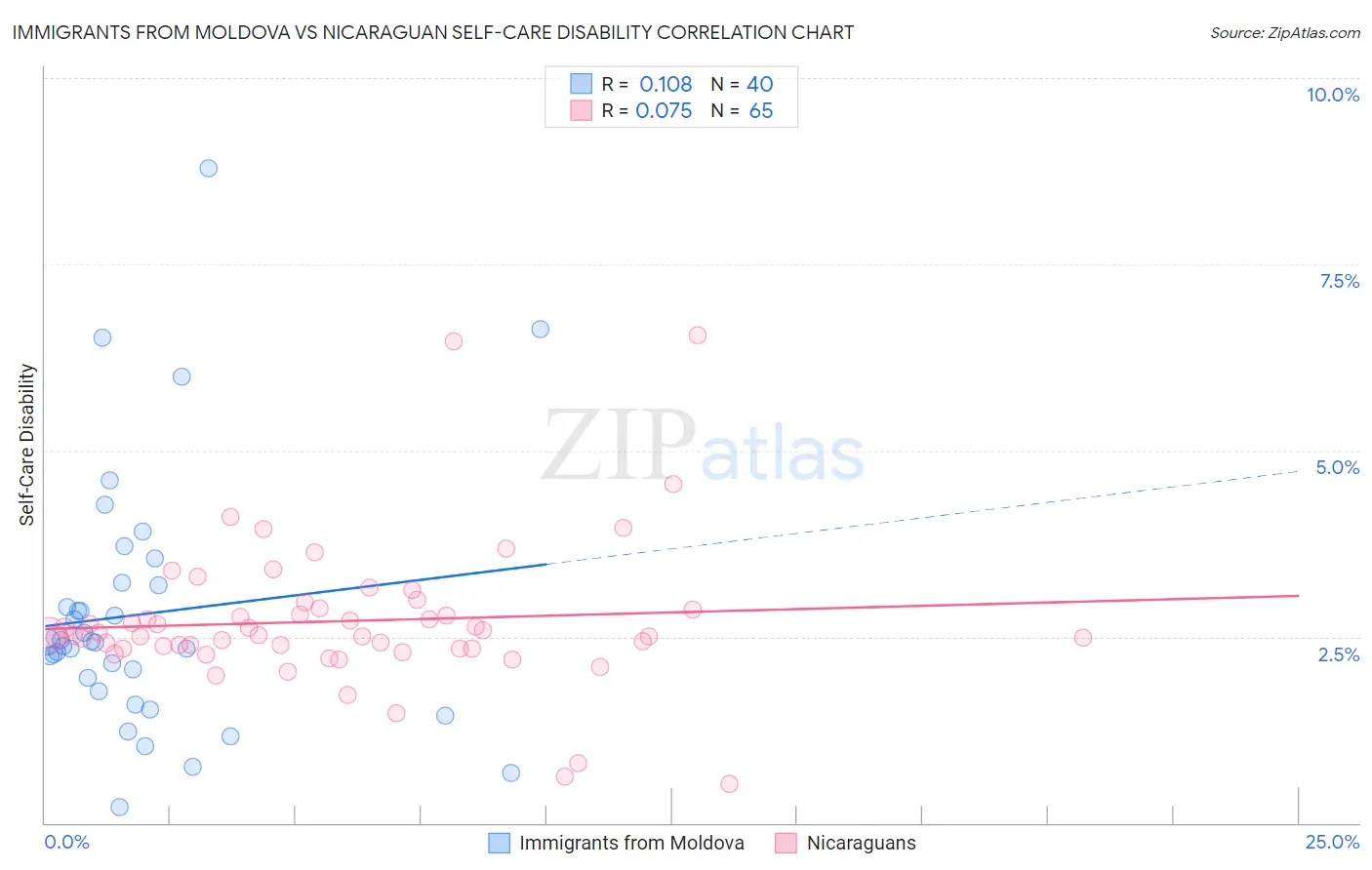 Immigrants from Moldova vs Nicaraguan Self-Care Disability