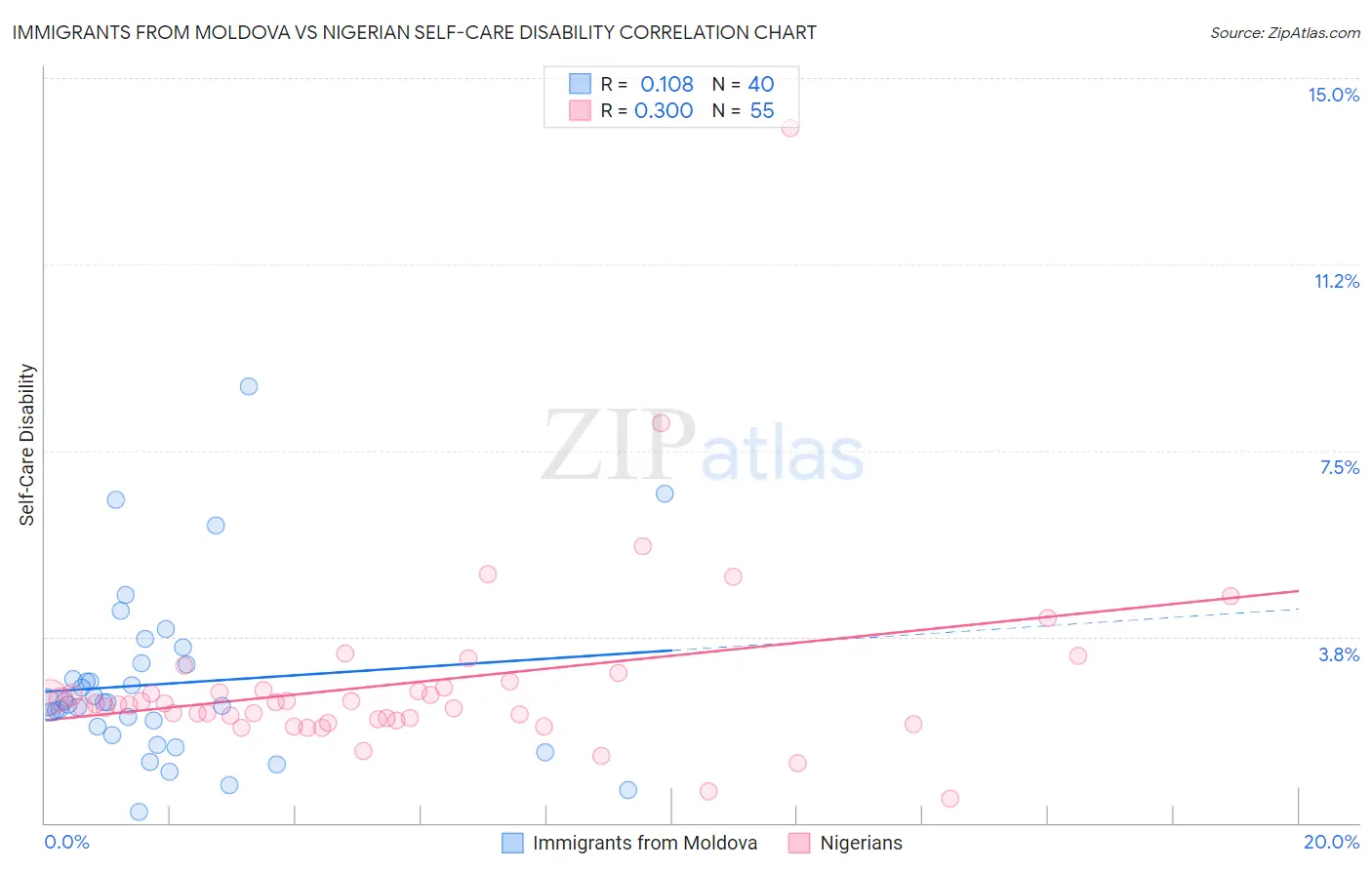 Immigrants from Moldova vs Nigerian Self-Care Disability