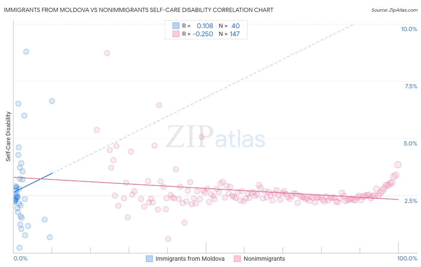 Immigrants from Moldova vs Nonimmigrants Self-Care Disability