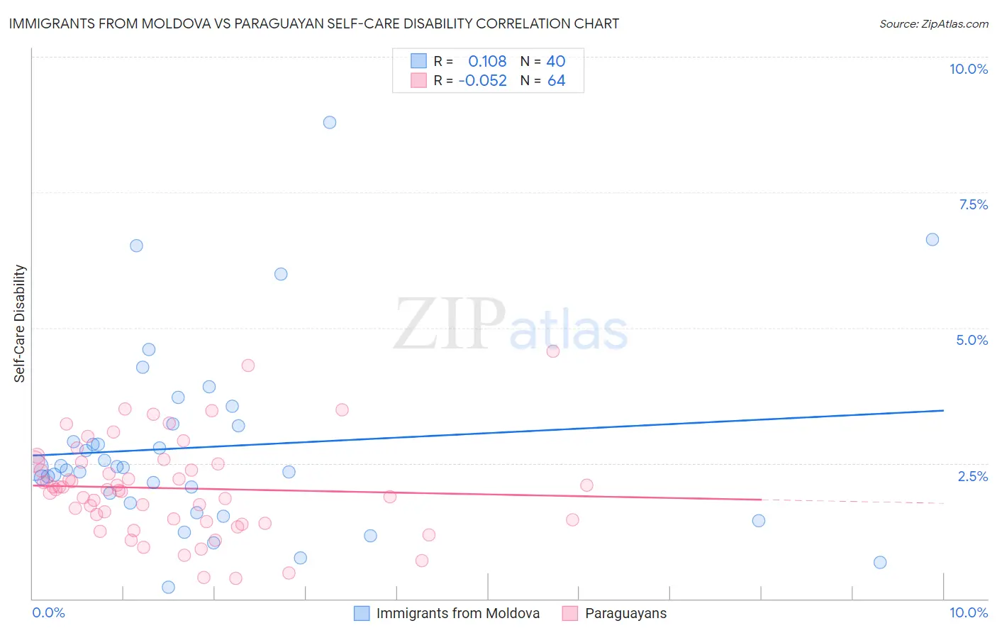 Immigrants from Moldova vs Paraguayan Self-Care Disability