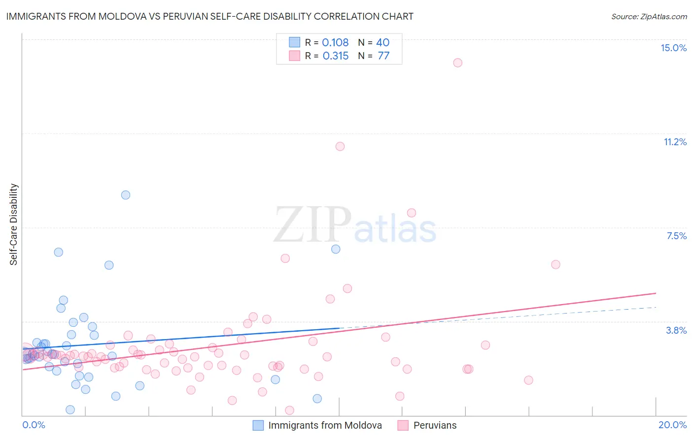 Immigrants from Moldova vs Peruvian Self-Care Disability