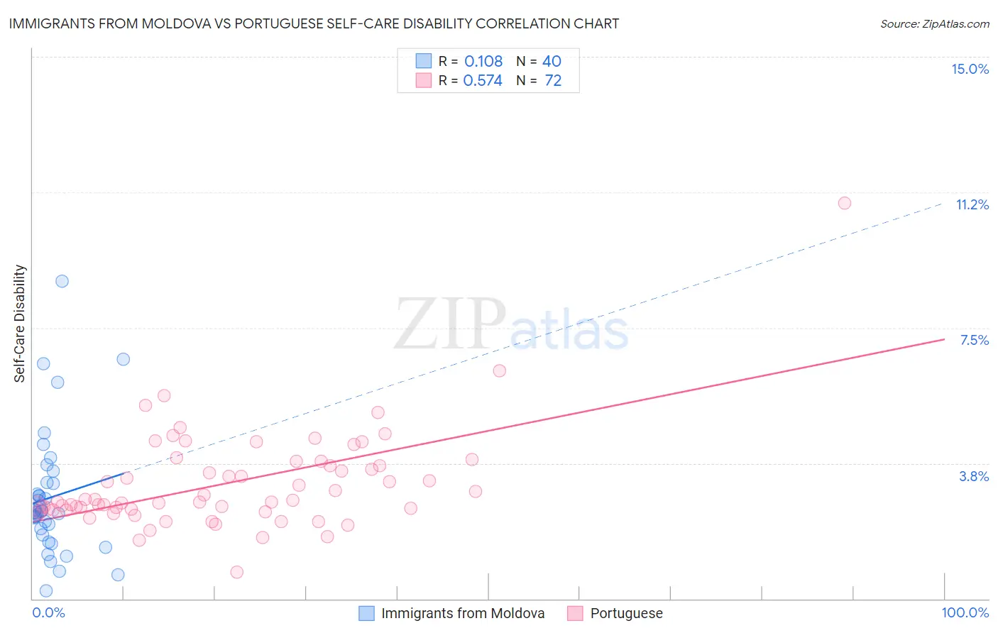 Immigrants from Moldova vs Portuguese Self-Care Disability