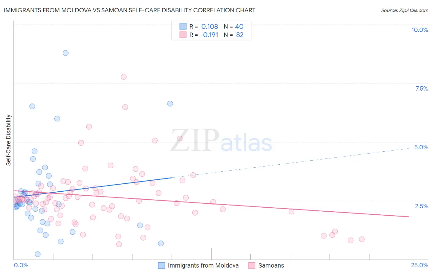 Immigrants from Moldova vs Samoan Self-Care Disability