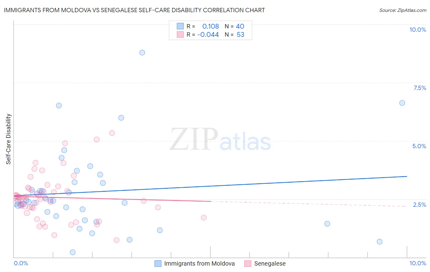 Immigrants from Moldova vs Senegalese Self-Care Disability