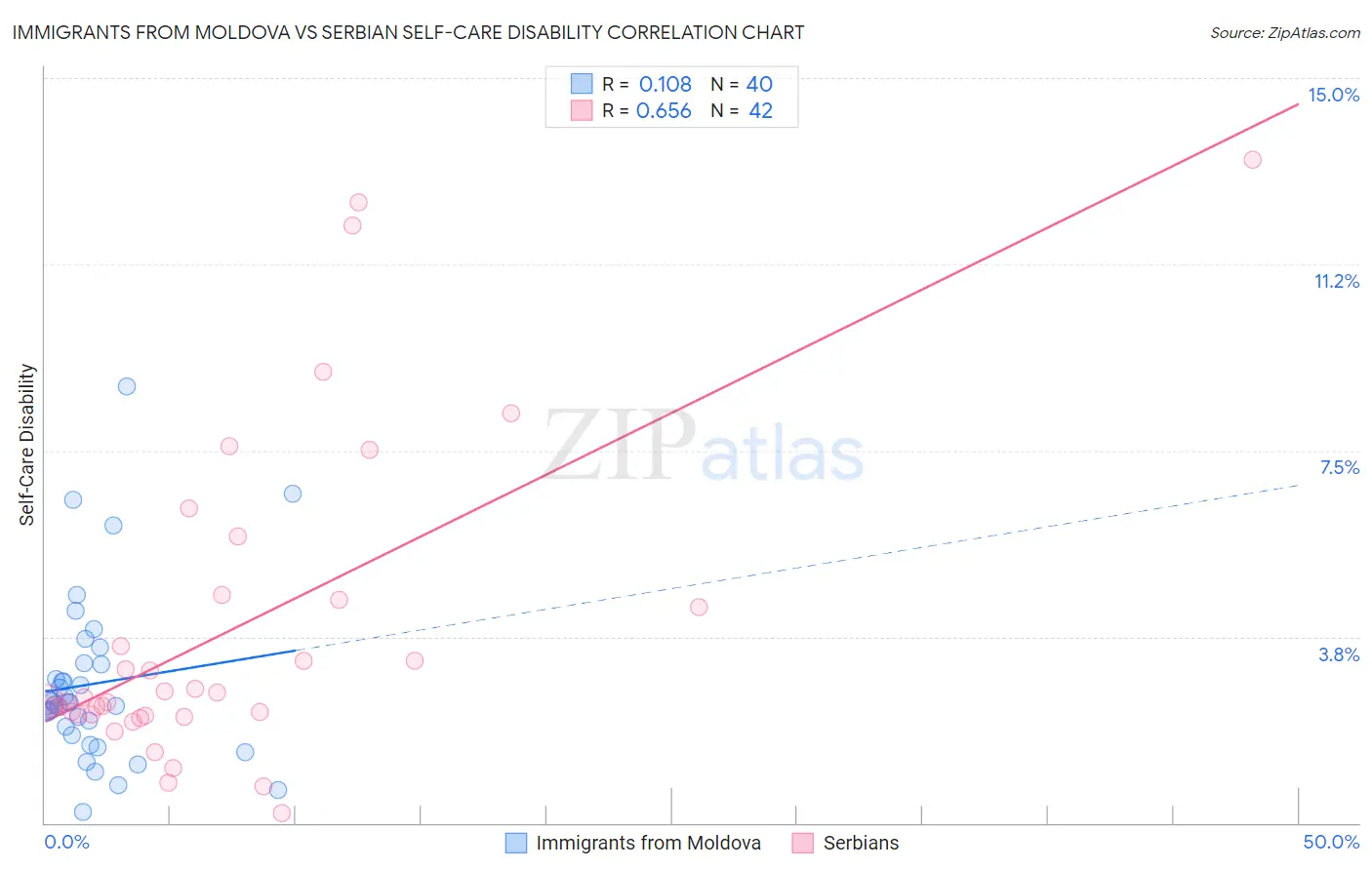 Immigrants from Moldova vs Serbian Self-Care Disability