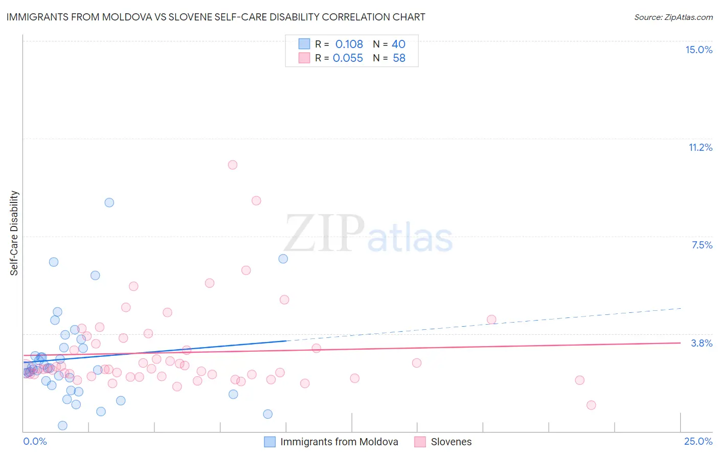 Immigrants from Moldova vs Slovene Self-Care Disability