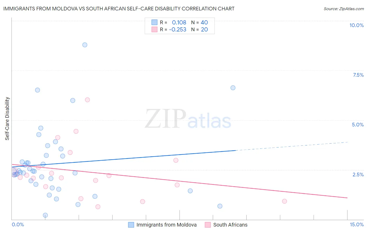 Immigrants from Moldova vs South African Self-Care Disability