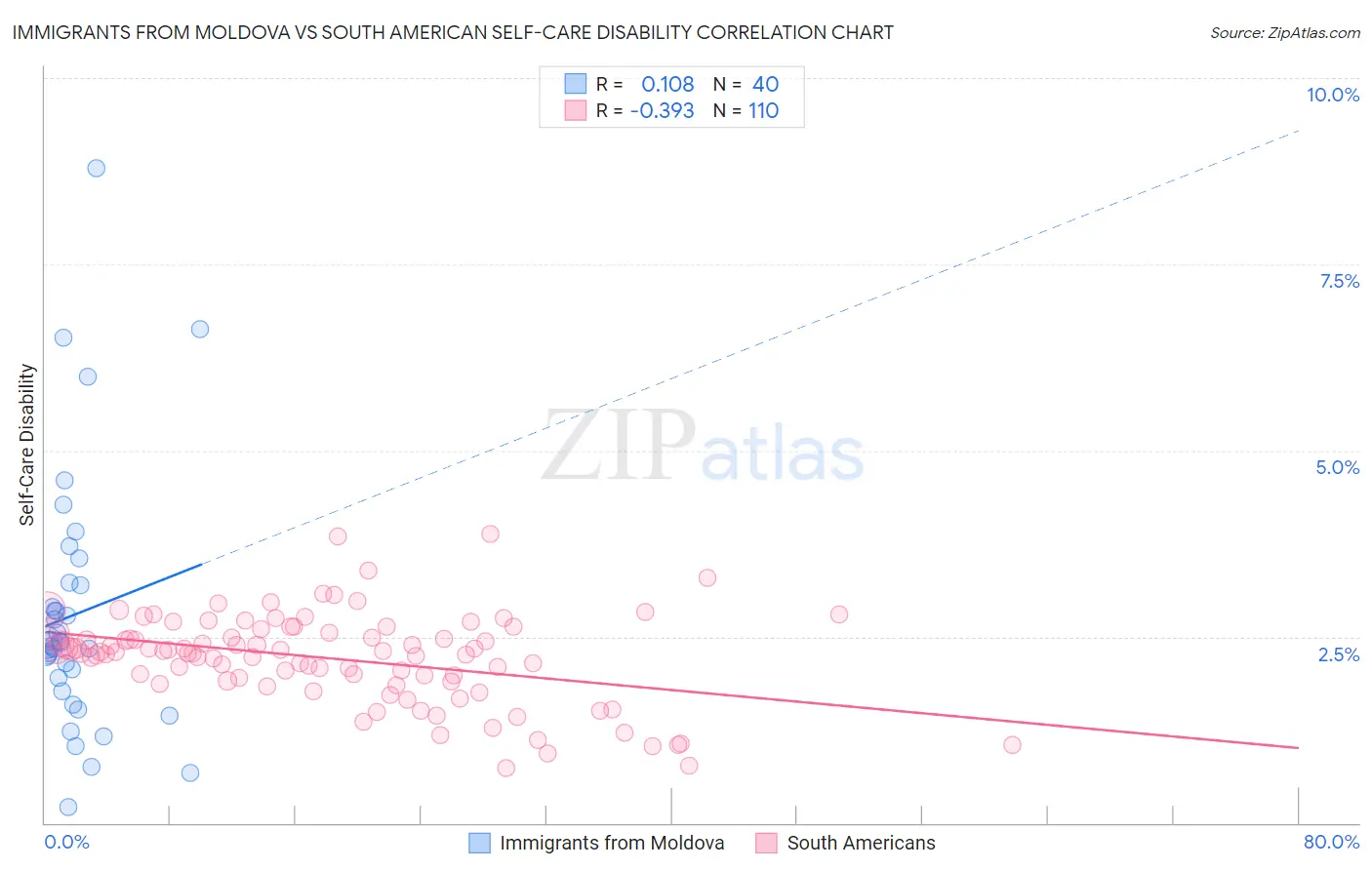 Immigrants from Moldova vs South American Self-Care Disability