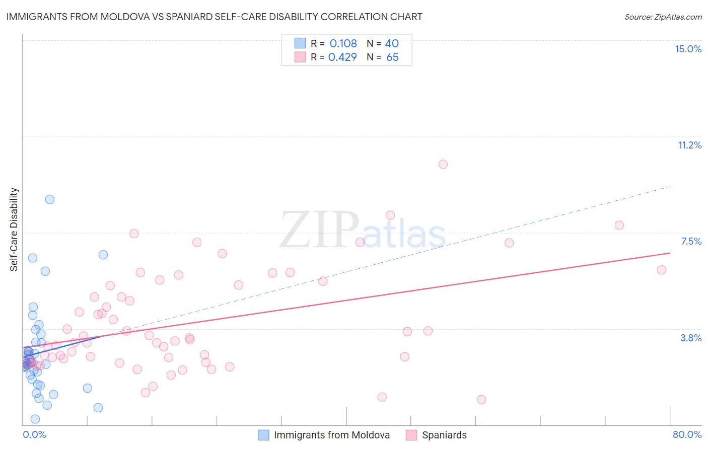 Immigrants from Moldova vs Spaniard Self-Care Disability