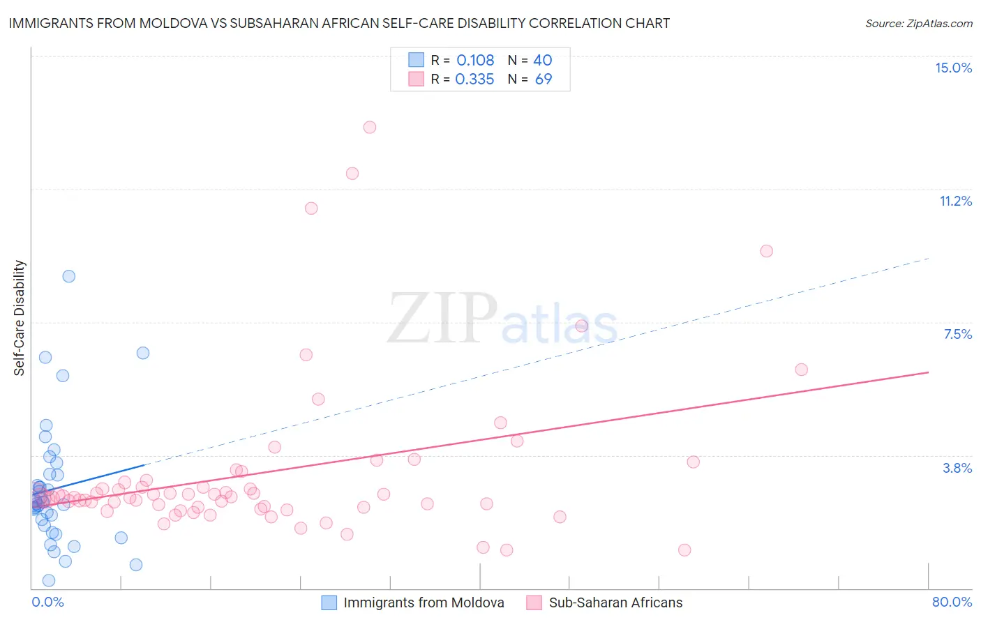 Immigrants from Moldova vs Subsaharan African Self-Care Disability