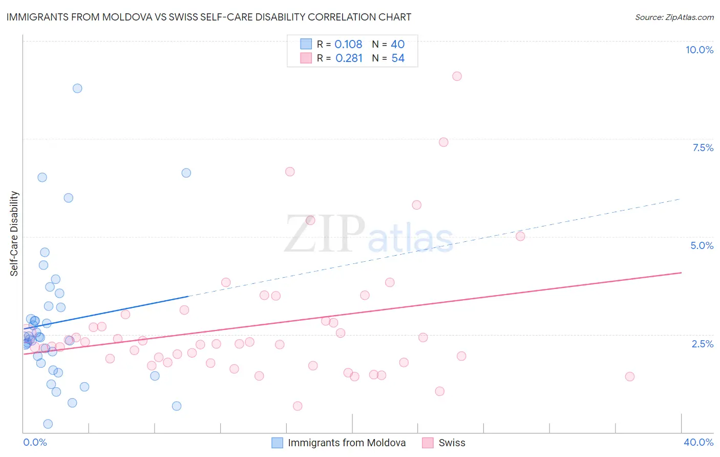 Immigrants from Moldova vs Swiss Self-Care Disability