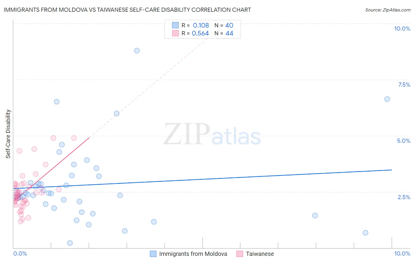 Immigrants from Moldova vs Taiwanese Self-Care Disability