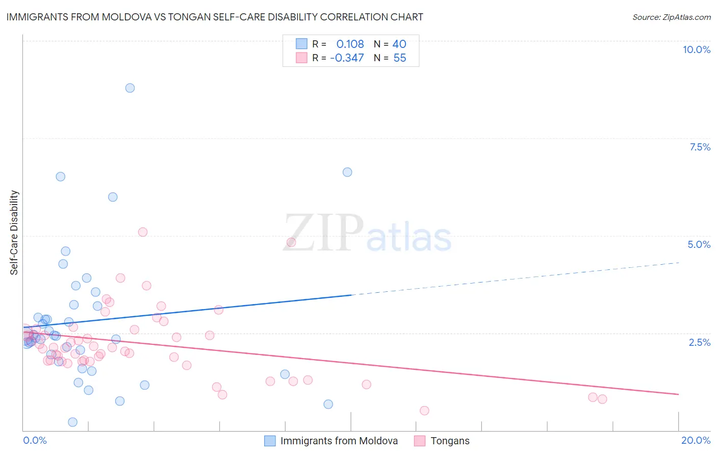 Immigrants from Moldova vs Tongan Self-Care Disability