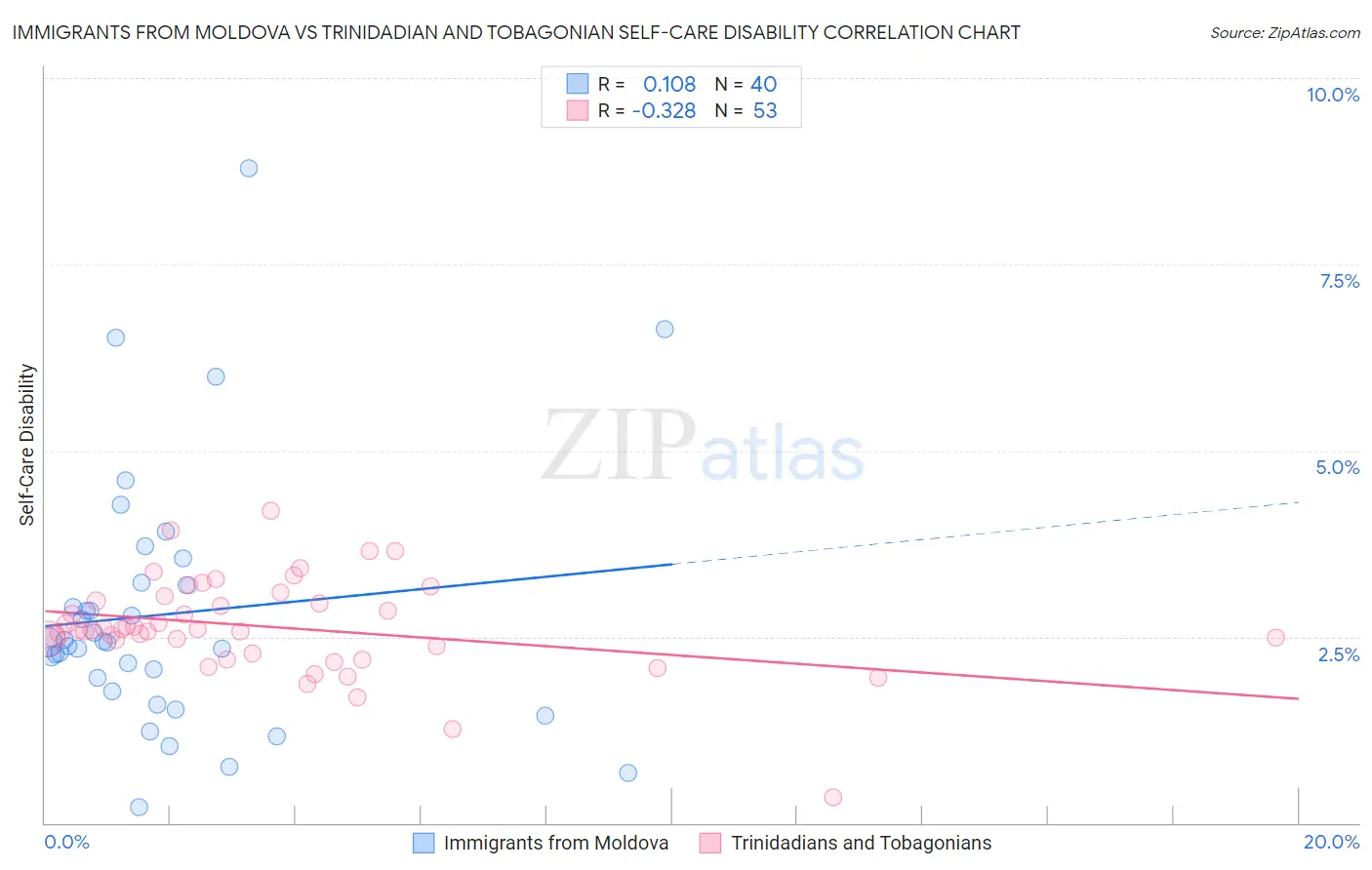 Immigrants from Moldova vs Trinidadian and Tobagonian Self-Care Disability