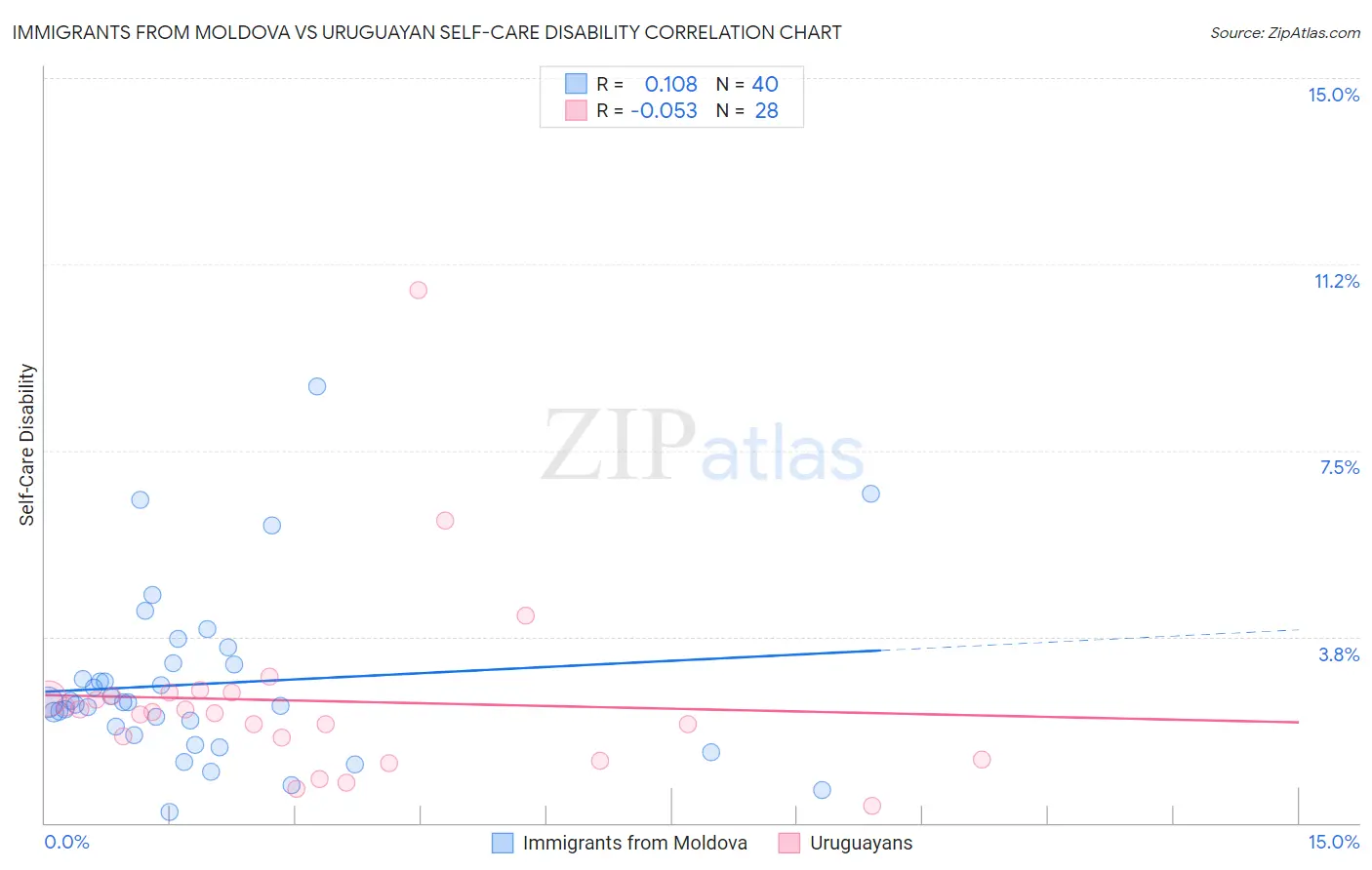Immigrants from Moldova vs Uruguayan Self-Care Disability