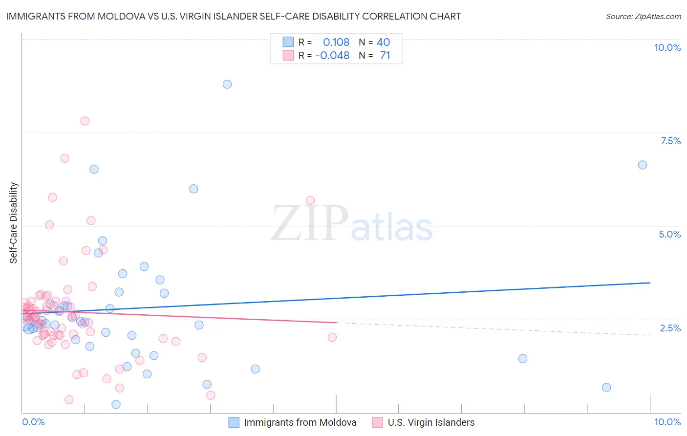 Immigrants from Moldova vs U.S. Virgin Islander Self-Care Disability