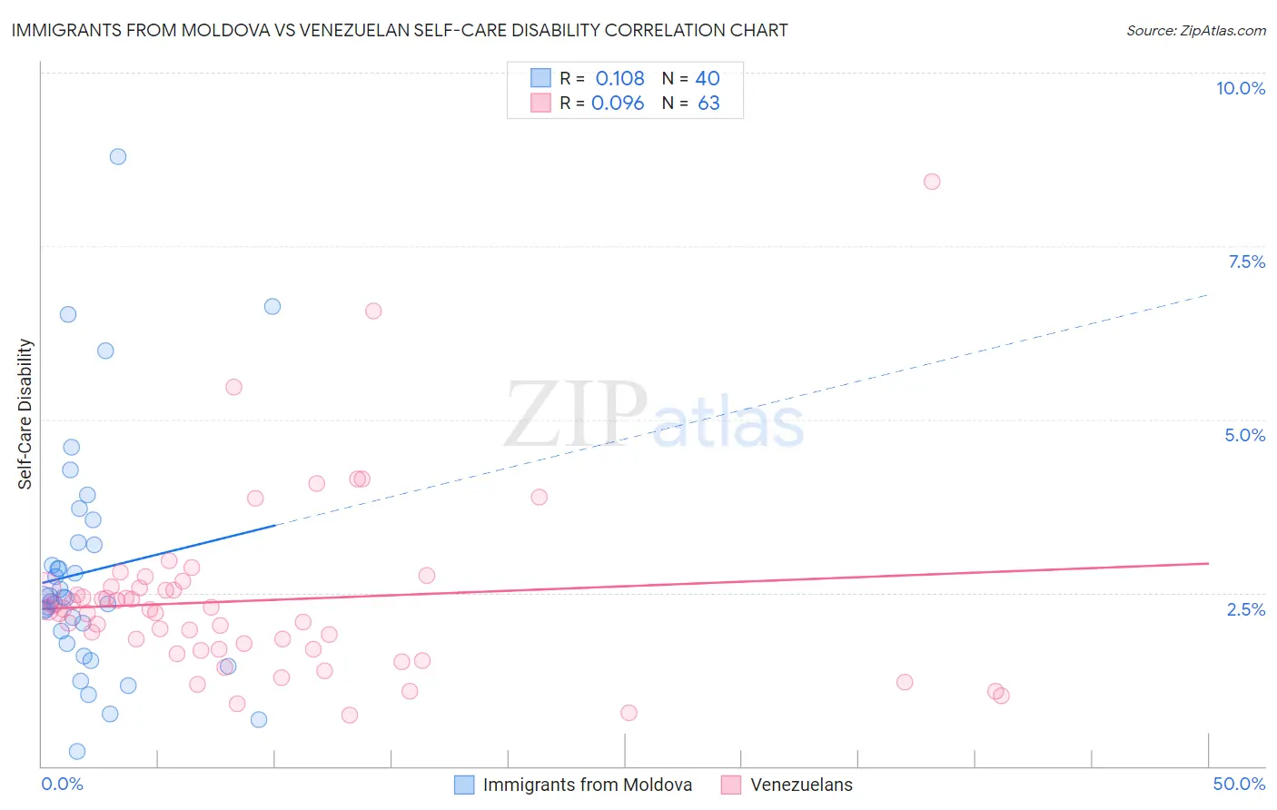 Immigrants from Moldova vs Venezuelan Self-Care Disability