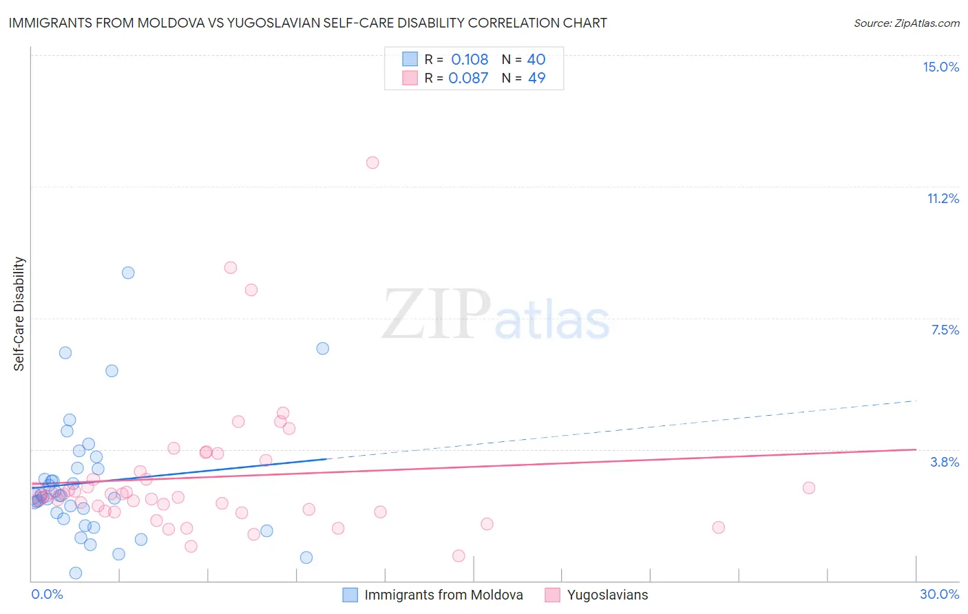 Immigrants from Moldova vs Yugoslavian Self-Care Disability