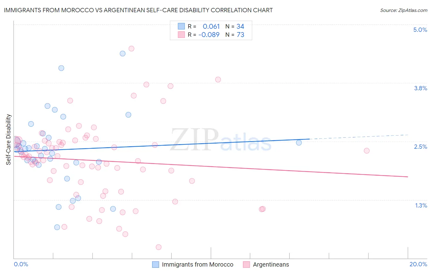 Immigrants from Morocco vs Argentinean Self-Care Disability