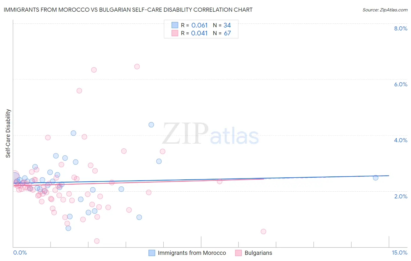 Immigrants from Morocco vs Bulgarian Self-Care Disability