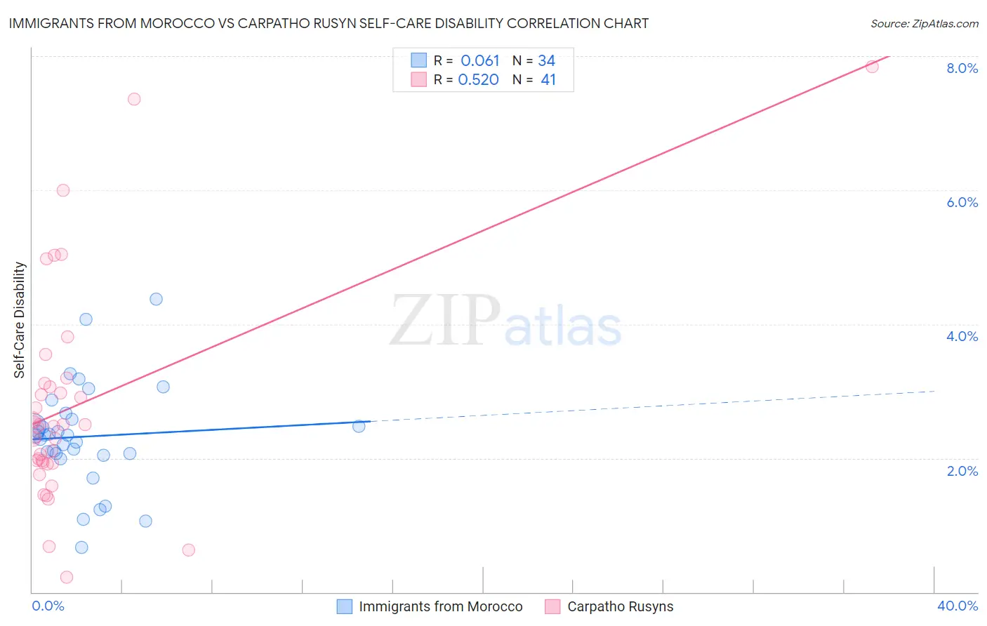 Immigrants from Morocco vs Carpatho Rusyn Self-Care Disability