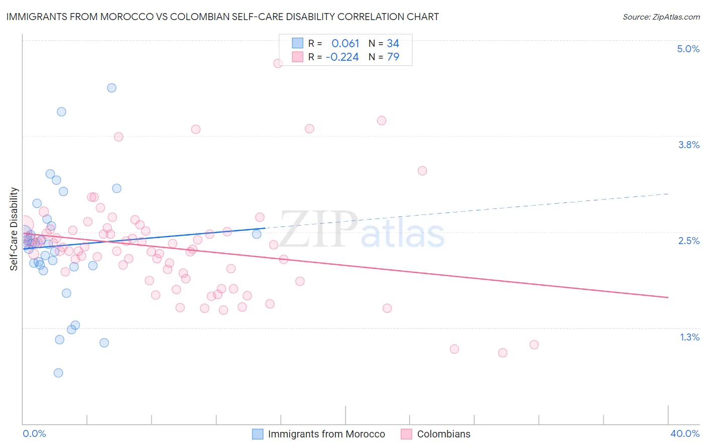 Immigrants from Morocco vs Colombian Self-Care Disability