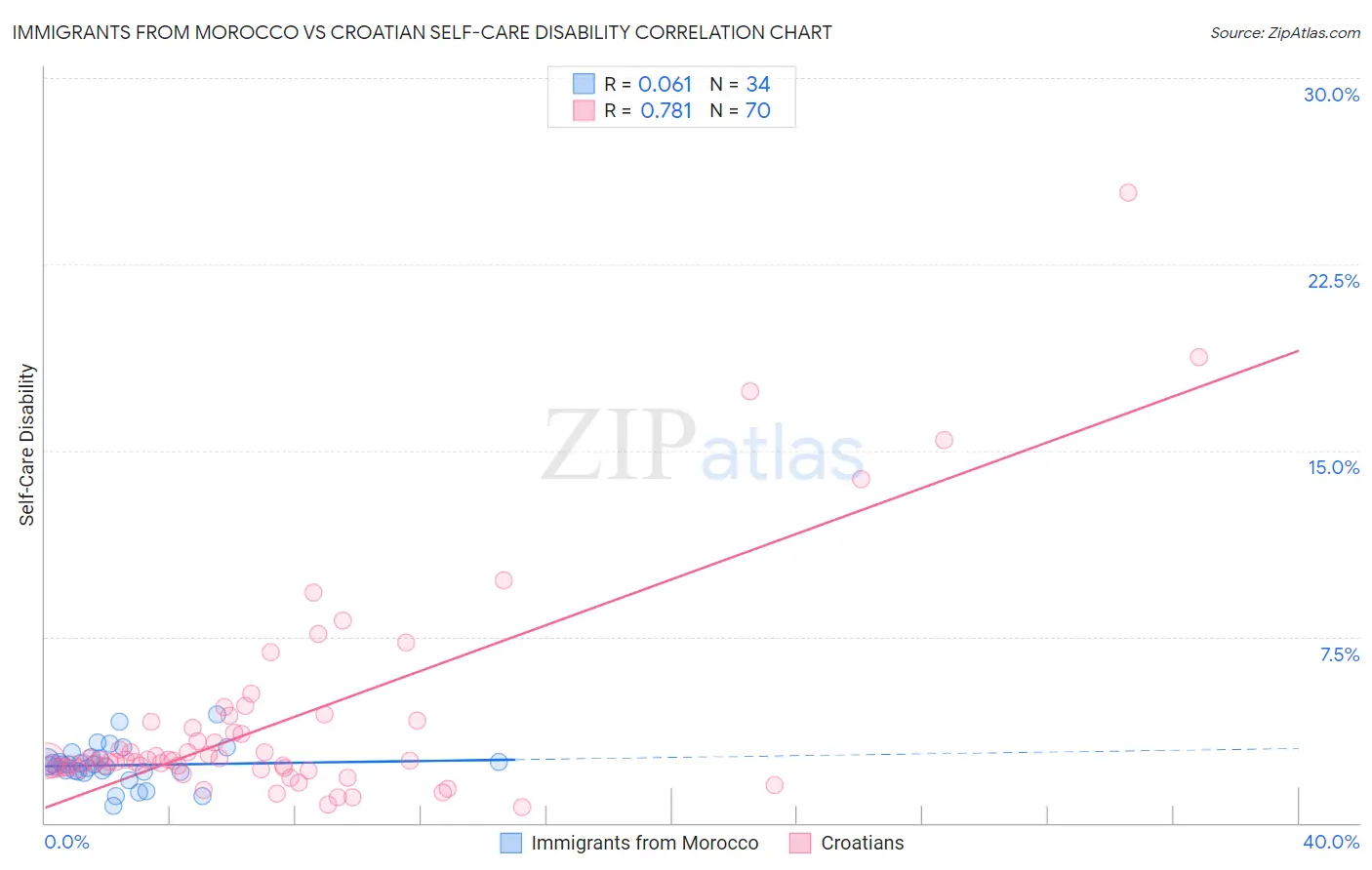 Immigrants from Morocco vs Croatian Self-Care Disability