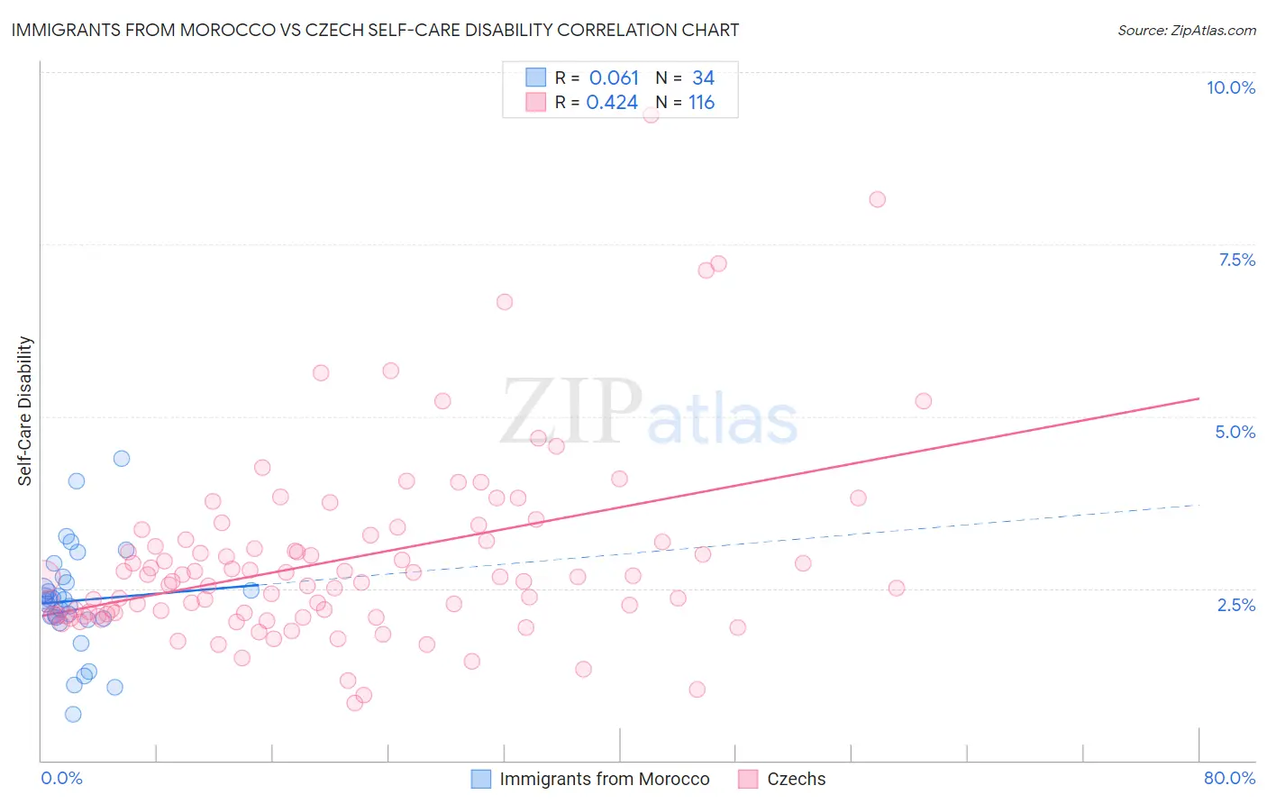 Immigrants from Morocco vs Czech Self-Care Disability