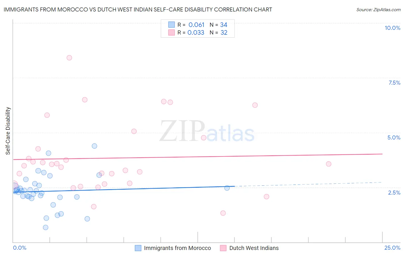 Immigrants from Morocco vs Dutch West Indian Self-Care Disability