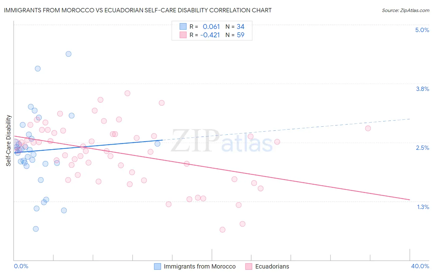 Immigrants from Morocco vs Ecuadorian Self-Care Disability