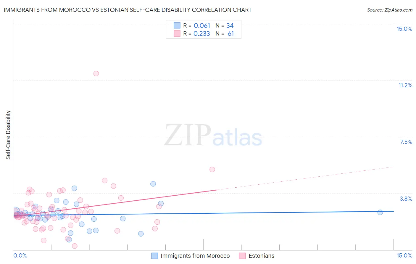 Immigrants from Morocco vs Estonian Self-Care Disability