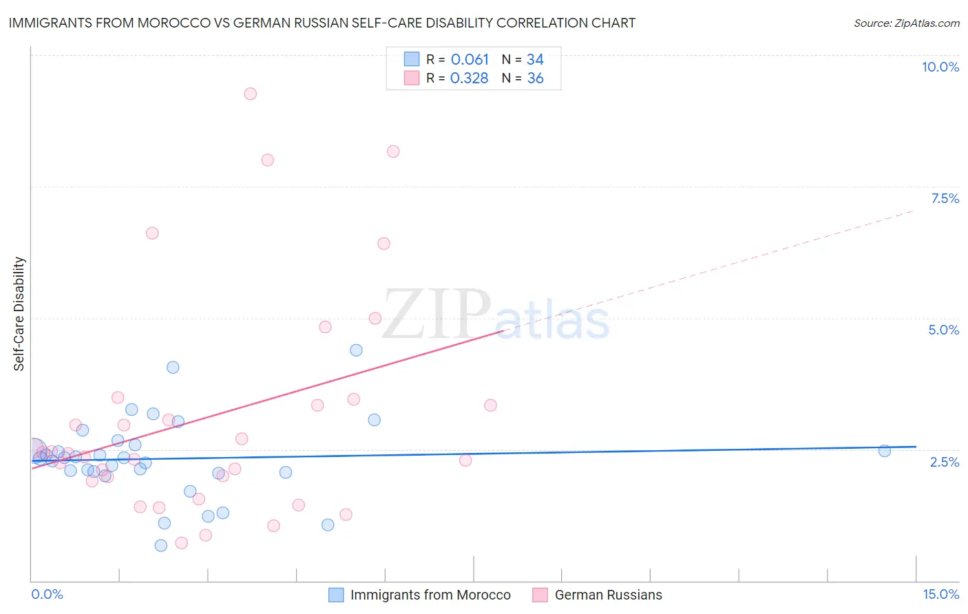 Immigrants from Morocco vs German Russian Self-Care Disability