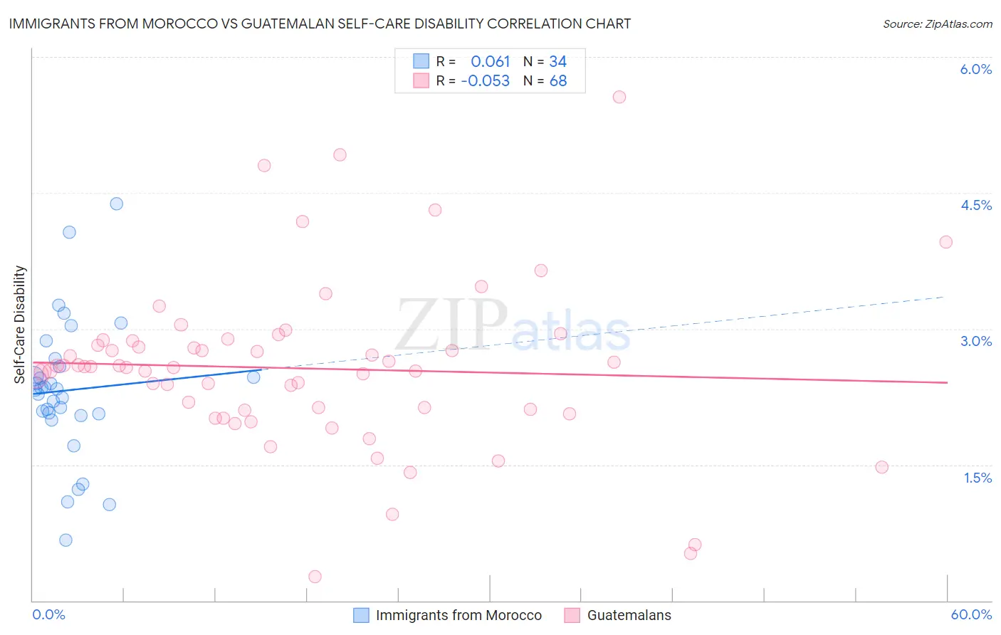 Immigrants from Morocco vs Guatemalan Self-Care Disability