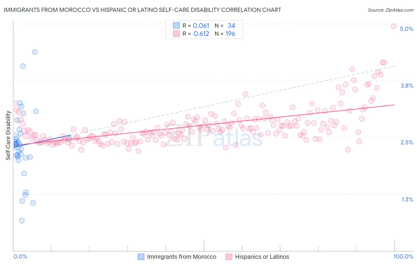 Immigrants from Morocco vs Hispanic or Latino Self-Care Disability