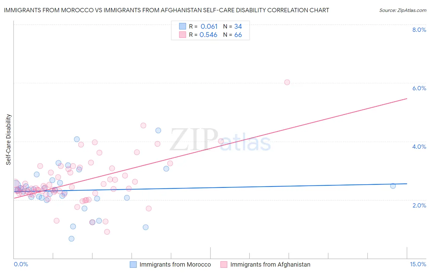 Immigrants from Morocco vs Immigrants from Afghanistan Self-Care Disability