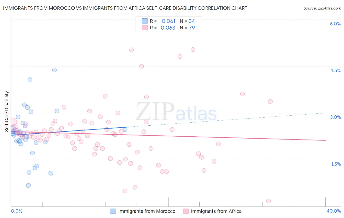 Immigrants from Morocco vs Immigrants from Africa Self-Care Disability