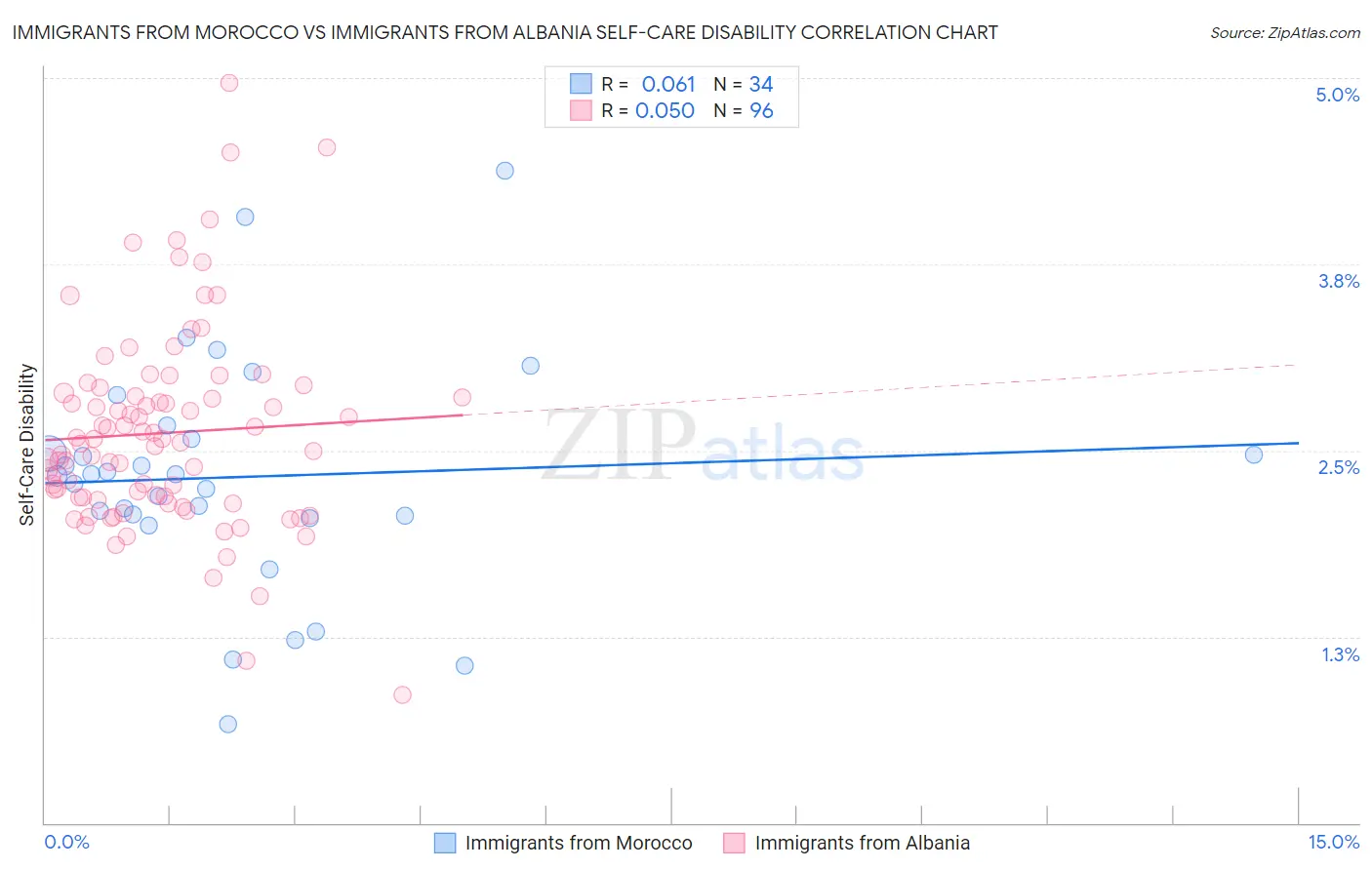Immigrants from Morocco vs Immigrants from Albania Self-Care Disability
