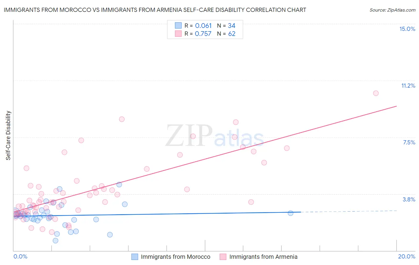 Immigrants from Morocco vs Immigrants from Armenia Self-Care Disability