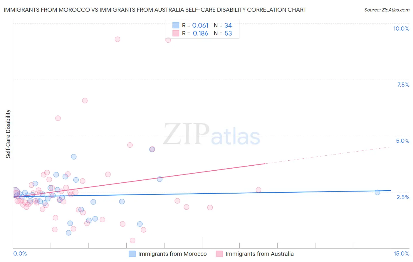 Immigrants from Morocco vs Immigrants from Australia Self-Care Disability