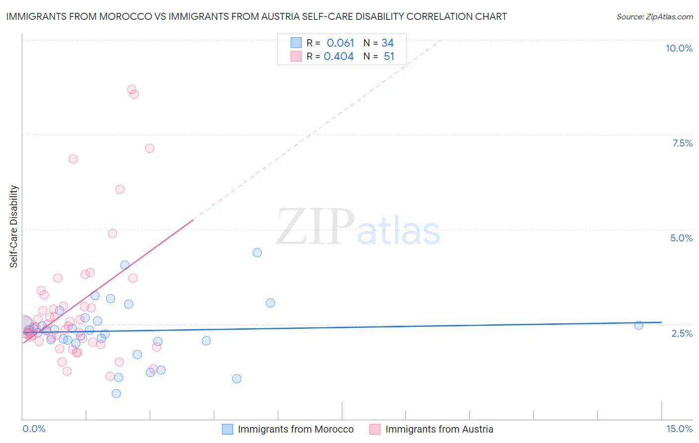 Immigrants from Morocco vs Immigrants from Austria Self-Care Disability