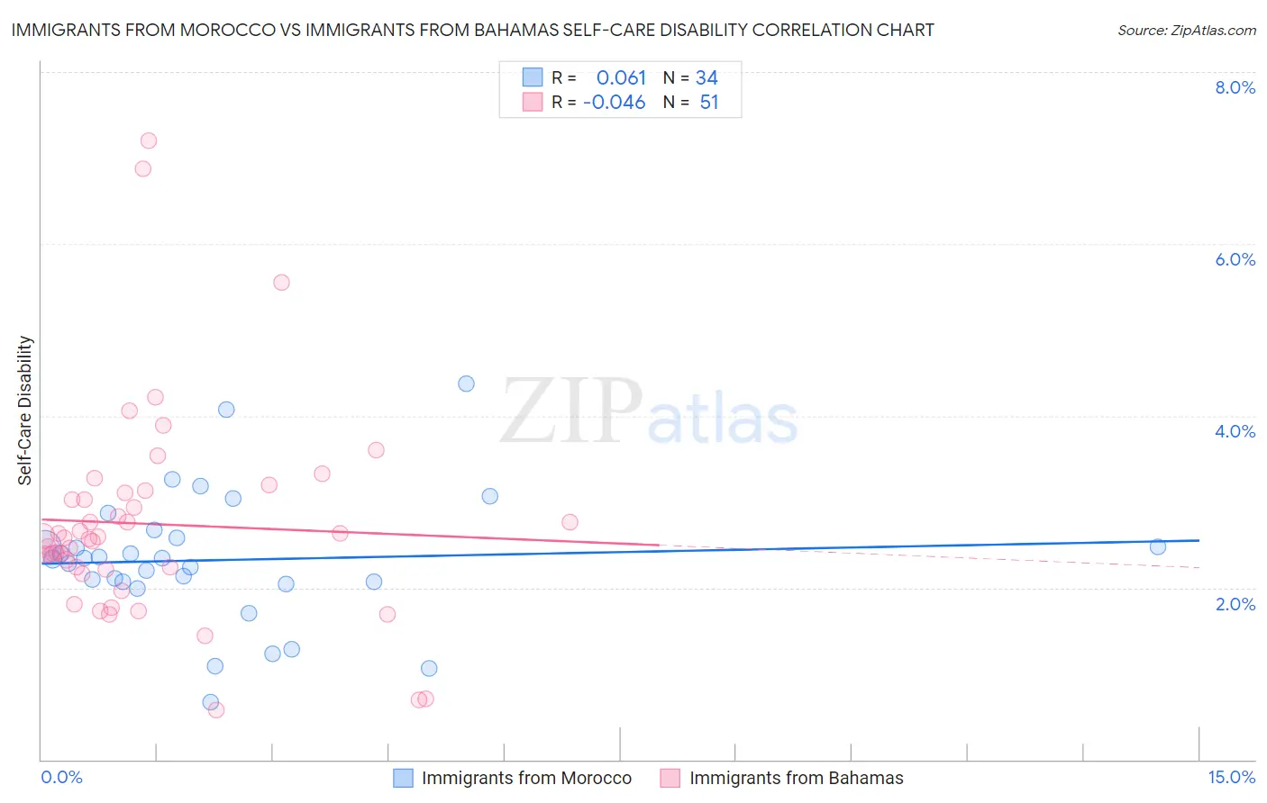 Immigrants from Morocco vs Immigrants from Bahamas Self-Care Disability