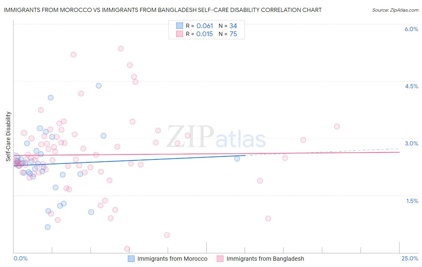 Immigrants from Morocco vs Immigrants from Bangladesh Self-Care Disability