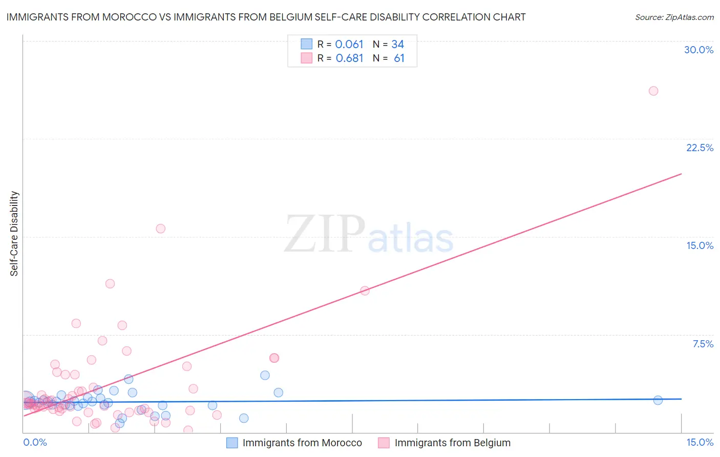 Immigrants from Morocco vs Immigrants from Belgium Self-Care Disability